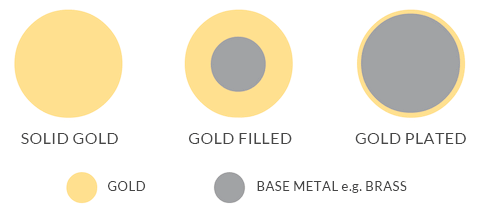 Difference in the Details: Gold Plated vs. Gold Filled